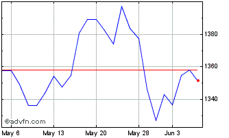 1 Month OMX Iceland Consumer Dis... Chart