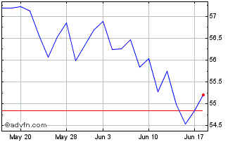 1 Month JPMorgan International V... Chart