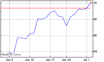 1 Month JPMorgan U.S. Tech Leade... Chart