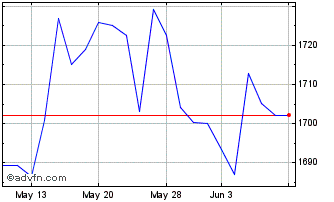 1 Month Lunt Capital Large Cap F... Chart