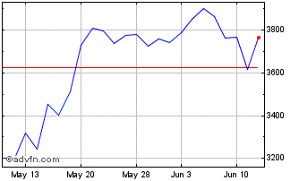1 Month Nasdaq Crypto Chart