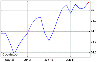 1 Month Nuveen Core Plus Bond ETF Chart