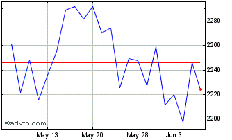 1 Month NASDAQ Global Market Com... Chart