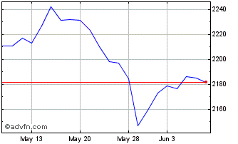 1 Month SmartX NASDAQ Quality Di... Chart