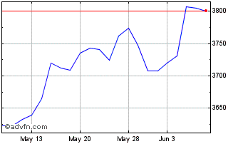 1 Month Settlement NASDAQ 100 Re... Chart