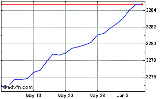 1 Month OMRX Money Market Chart
