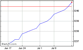 1 Month OMRX Deposit Overnight Chart