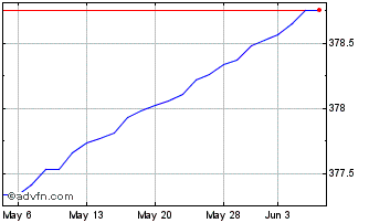 1 Month OMRX Treasury Bill 180 day Chart