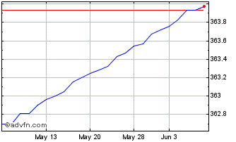 1 Month OMRX Treasury Bill 90 day Chart
