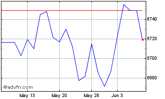 1 Month OMRX Treasury Chart
