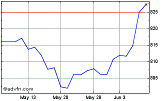 1 Month OMX Baltic 10 GI Chart