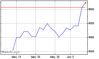 1 Month OMX Copenhagen Benchmark... Chart