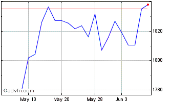 1 Month OMX Copenhagen Cap Index... Chart