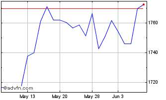 1 Month OMX Copenhagen Cap Index... Chart
