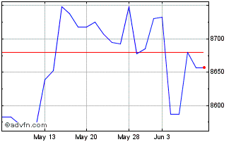 1 Month OMX Copenhagen Ex OMXC20... Chart