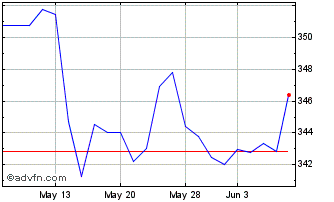 1 Month OMX Iceland Small Cap PI Chart