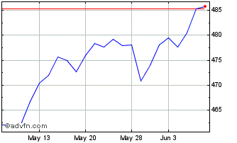 1 Month OMX Nordic Large Cap EUR... Chart