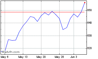 1 Month OMX Nordic Large Cap ISK... Chart