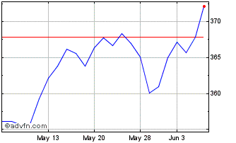 1 Month OMX Nordic Large Cap ISK... Chart