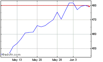 1 Month OMX Nordic Mid Cap EUR GI Chart