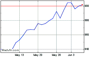 1 Month OMX Nordic Mid Cap EUR PI Chart
