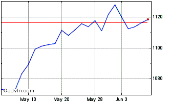 1 Month OMX Nordic Mid Cap SEK PI Chart