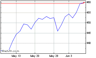 1 Month OMX Nordic EUR GI Chart