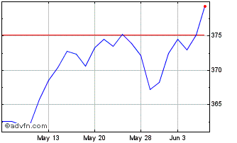 1 Month OMX Nordic ISK PI Chart