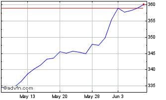 1 Month OMX Nordic Small Cap ISK... Chart