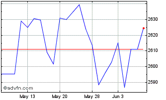 1 Month OMX Stockholm 30 Ask Chart