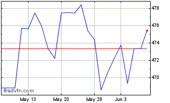1 Month OMX Stockholm 30 Cap Gross Chart