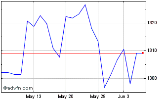 1 Month OMX Stockholm 30 GI 3.5%... Chart