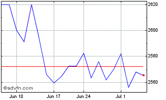 1 Month OMX Stockholm 30 Expirat... Chart