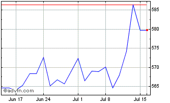 1 Month OMX Stockholm Cap 60 GI Chart