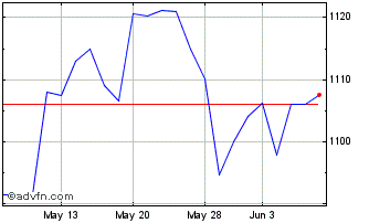 1 Month OMX Stockholm Benchmark ... Chart