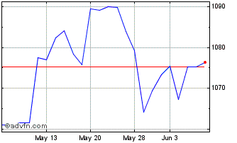 1 Month OMX Stockholm Benchmark ... Chart