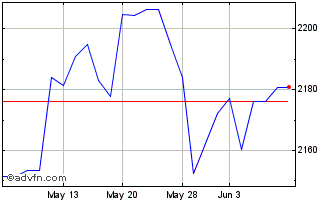 1 Month OMX Stockholm Benchmark NI Chart