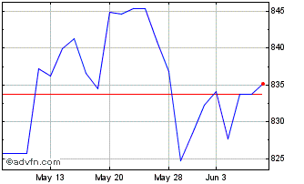 1 Month OMX Stockholm Benchmark PI Chart