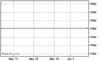 1 Month PowerShares Exchange Tra... Chart