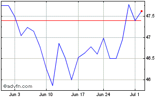1 Month PowerShares S&P SmallCap... Chart