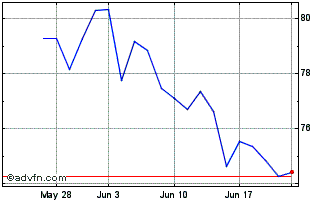 1 Month PowerShares S&P SmallCap... Chart