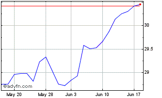 1 Month Global X NASDAQ 100 Coll... Chart