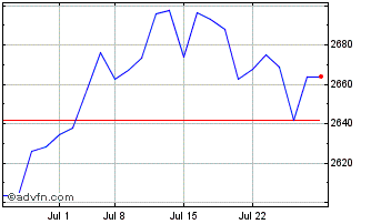 1 Month Credit Suisse NASDAQ Gol... Chart