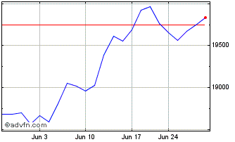1 Month NASDAQ Pre Market Chart
