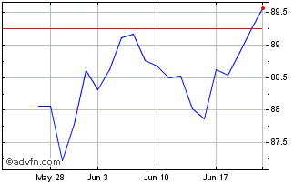1 Month First Trust NASDAQ-100 E... Chart
