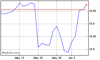 1 Month Global X NASDAQ 100 Risk... Chart