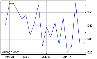 1 Month Credit Suisse NASDAQ Sil... Chart