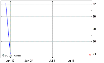 1 Month Credit Suisse NASDAQ OMX... Chart