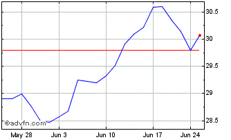 1 Month Global X NASDAQ 100 Tail... Chart