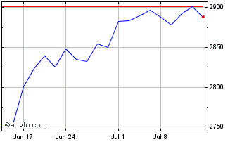 1 Month Credit Suisse Nasdaq WTI... Chart